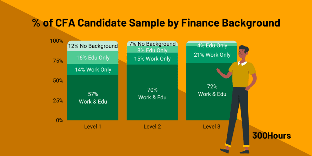 cfa candidates finance background