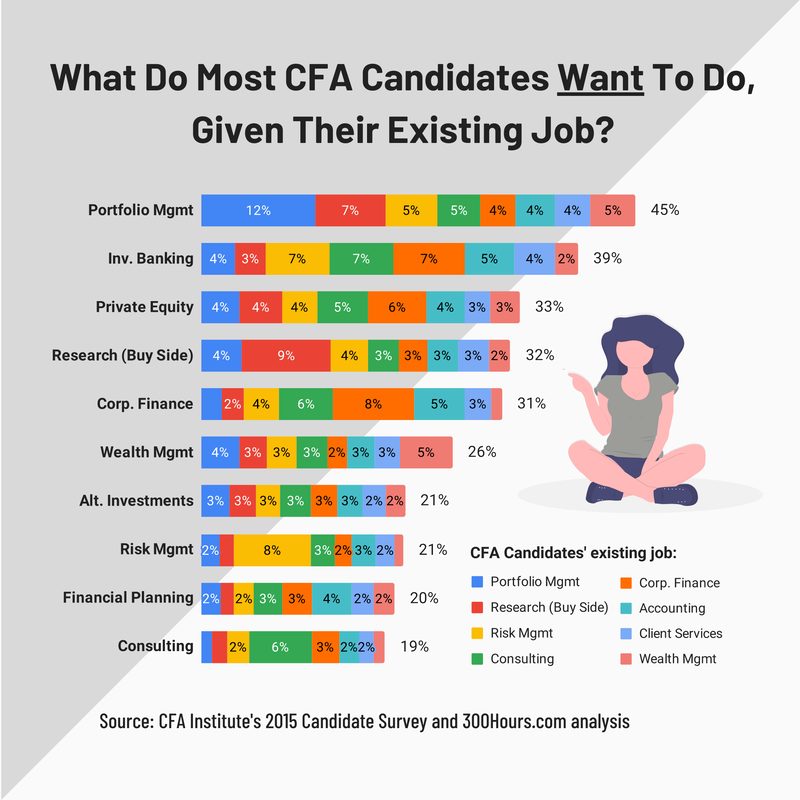 cfa candidates career change - current vs. target jobs