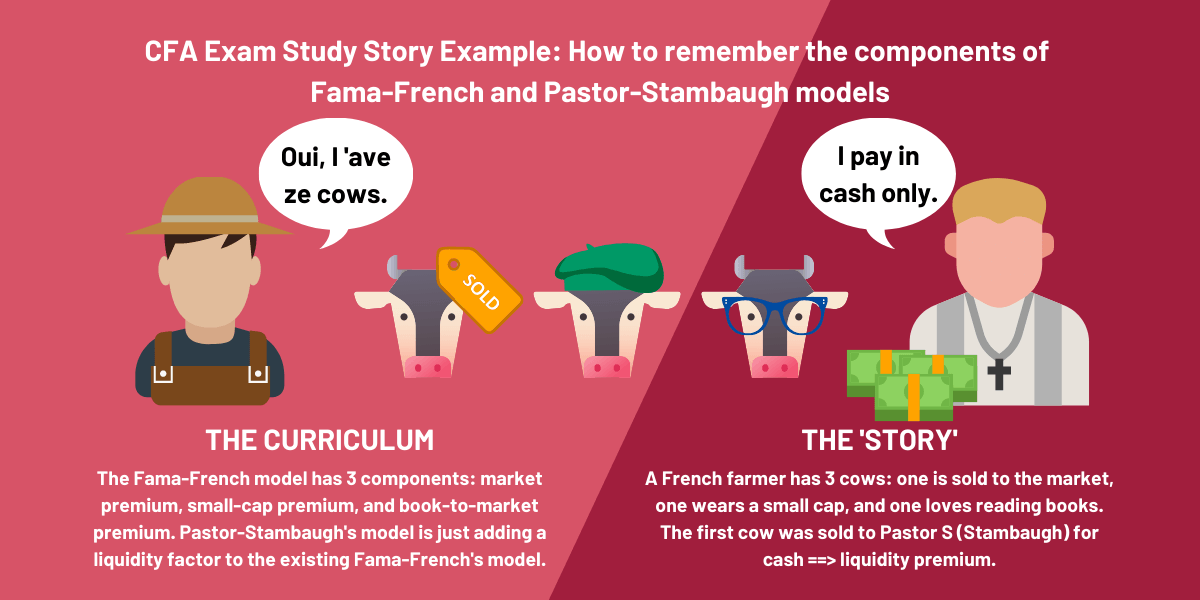 This image explains how to remember the Fama French Pastor Stambaugh model components by making a story (memory technique)