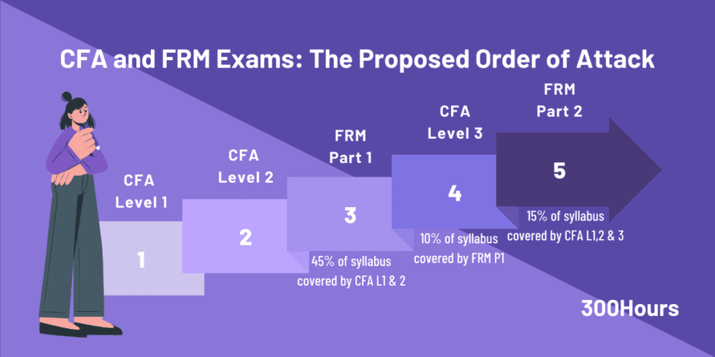 What Is The Best CFA Level 2 Study Order? [2024] - 300Hours