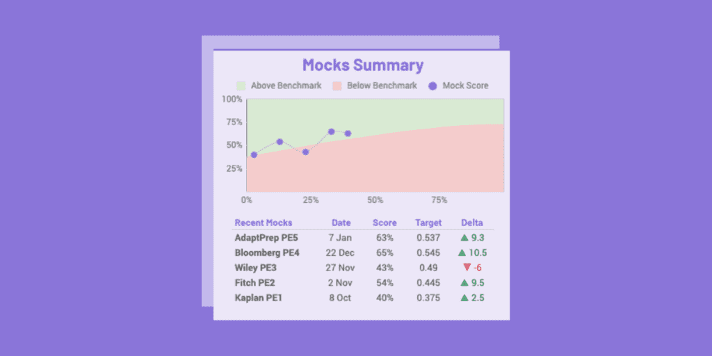 CFP Study Planner: section of the 300Hours study planner showing the mocks taken so far and scores.