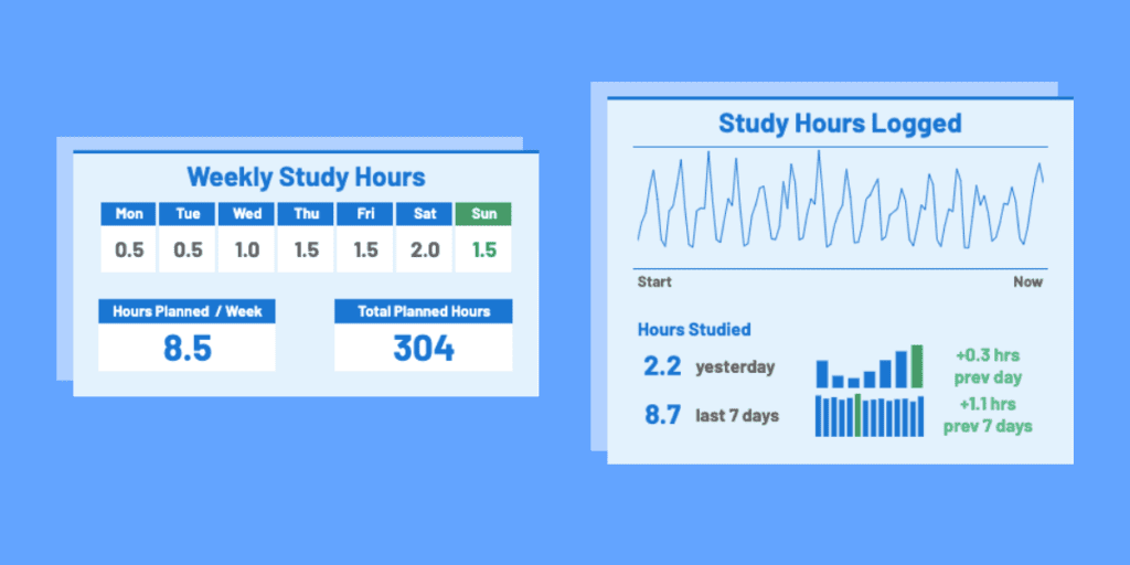 CFP Study Planner: Dashboard showing Weekly Study Hours, Hours planned per week, total planned hours, and study hours logged