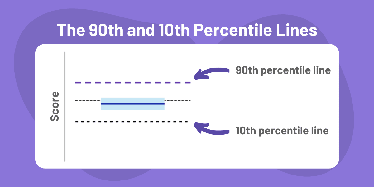 CFA Exam Results Charts: 90th Percentile Line and 10th Percentile Line