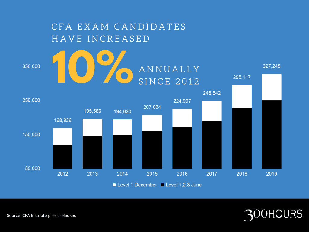 Why Top Tier Firms Prefer Hiring Cfa Charterholders 4 CFA charterholders have increased 10% annually since 2012, currently more than 300,000