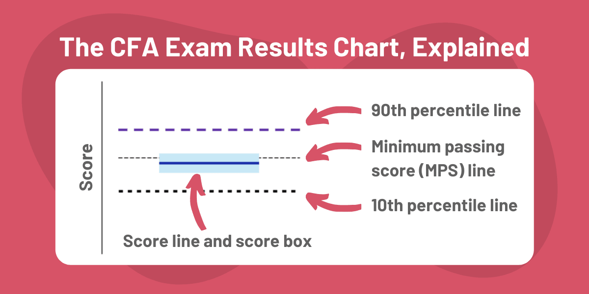 CFA Exam Results How To Interpret CFA Results Charts 300Hours