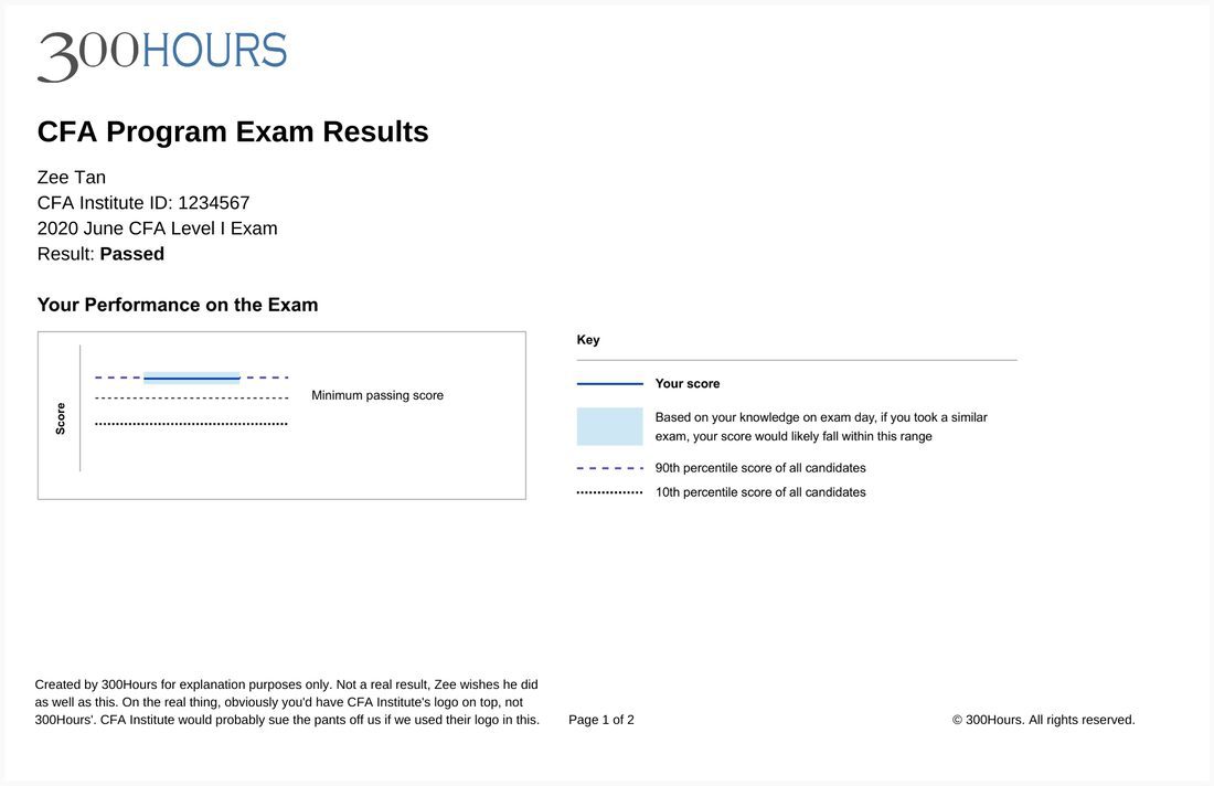 CFA Exam Results How To Interpret CFA Results Charts 300Hours