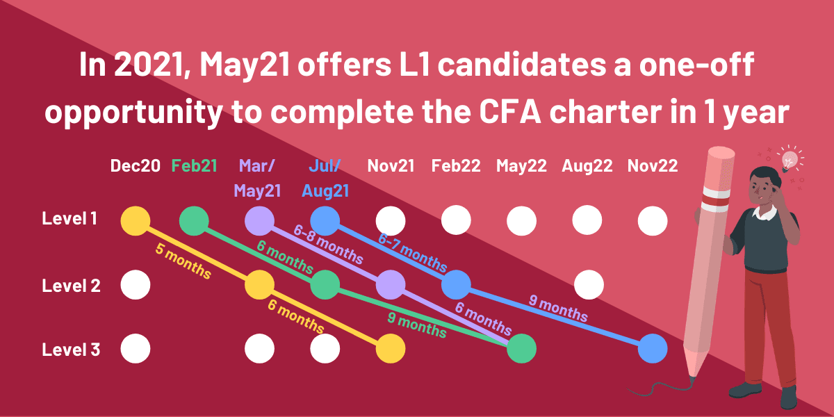 Plan Your CFA Exam Schedule with our Journey Planner Updated 300Hours