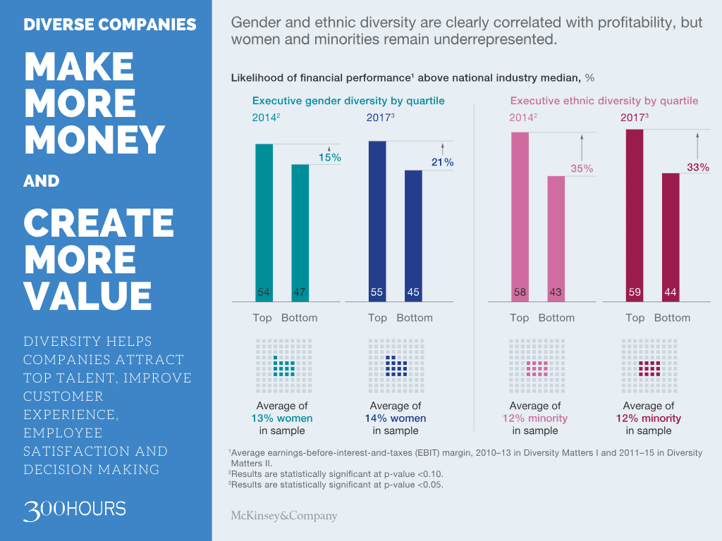 Diverse companies are more profitable and create more value mckinsey study