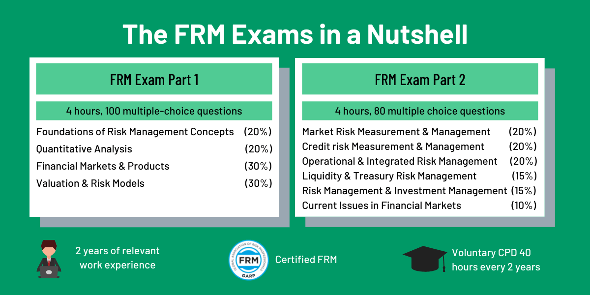 FRM (Financial Risk Manager) A Beginner's Guide 300Hours