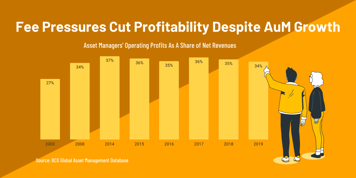 2022 Asset Management Outlook: 4 Important Trends That Affect Future Jobs 3 Global asset manager profitability margin BCG