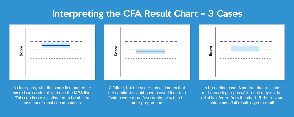 5 Frequently Asked Questions About CFA Results Day 300Hours