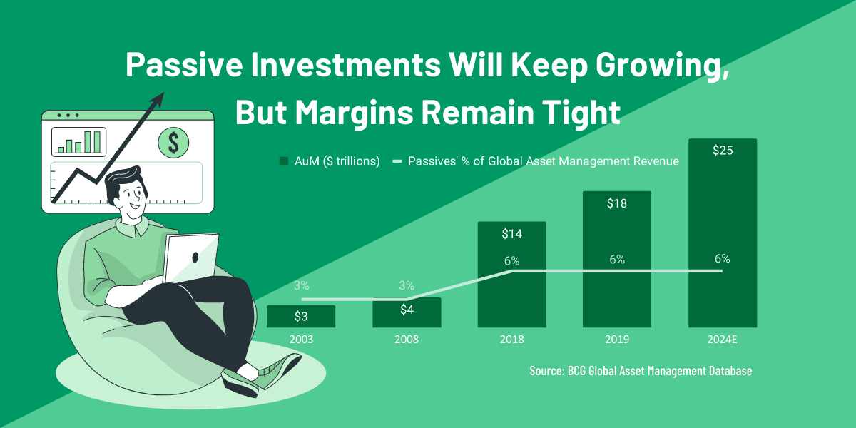 2022 Asset Management Outlook: 4 Important Trends That Affect Future Jobs 7 Passive Investments asset under management AUM revenue growth