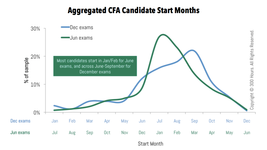 when-is-the-best-time-to-start-your-cfa-exam-studies-300hours