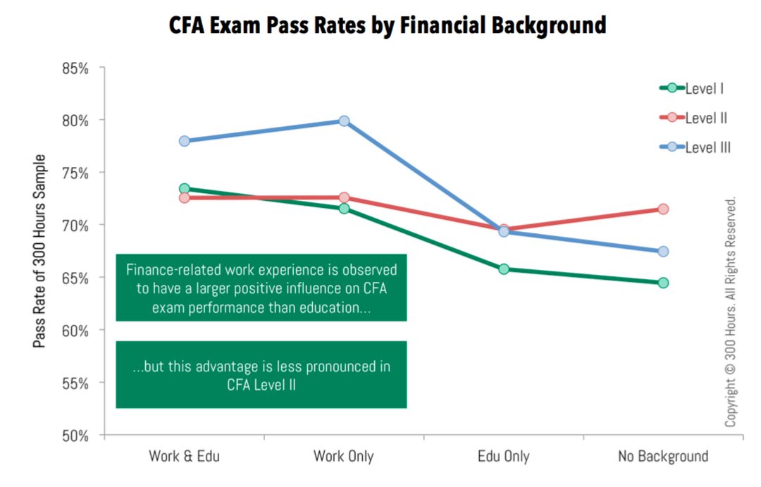 cfa pass rates by candidates' finance background