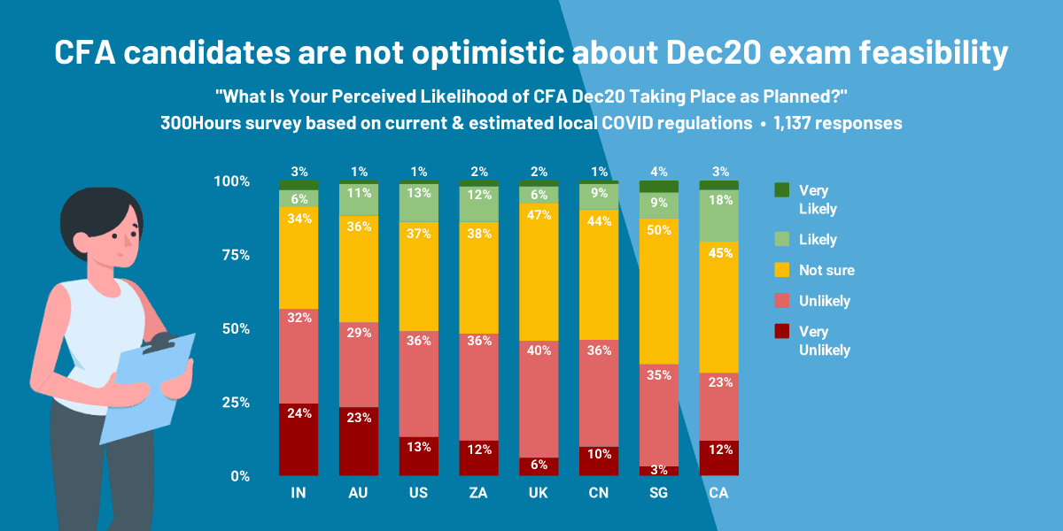 CFA Dec20 or 2021: Likelihood of Dec20 Cancelled or Postponed