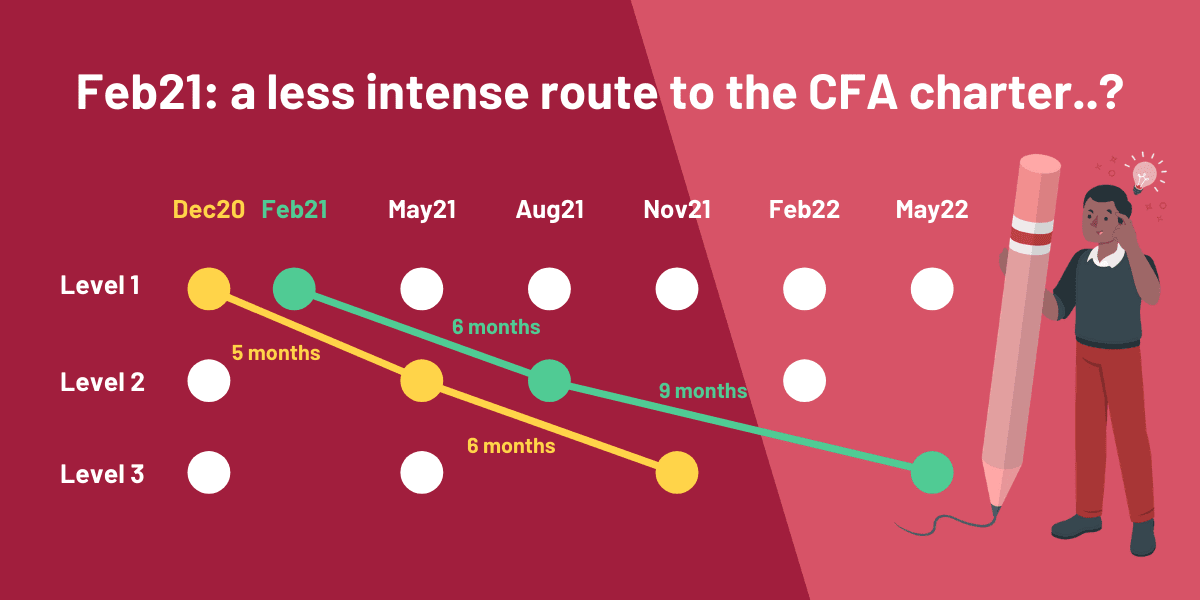 CFA Dec20 or 2021: Feb21 is less intense