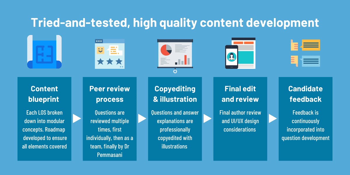 UWorld CFA Provider Content Development Process