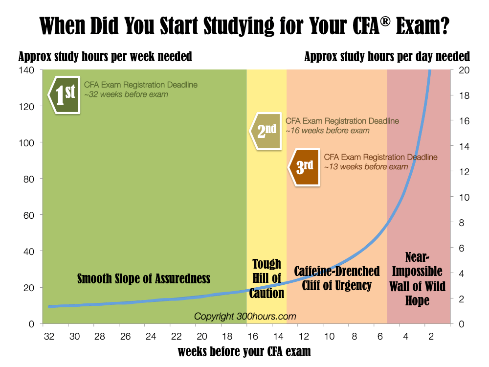 here-s-how-hard-you-should-study-if-you-ve-registered-for-the-cfa-exam