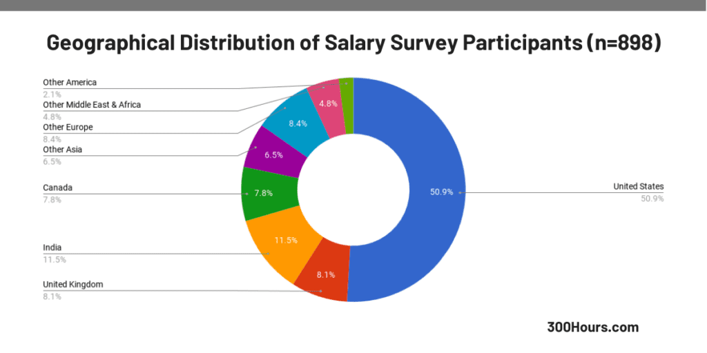 CFA Salary: How Much Does A CFA Charter Increase Your Pay By? [2021