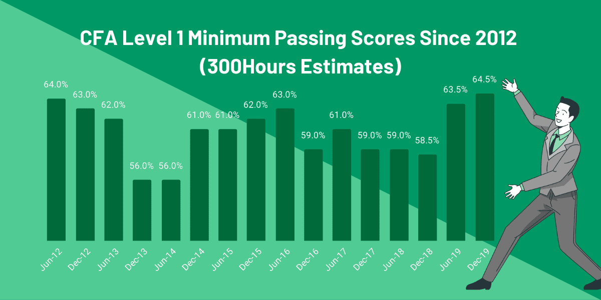 CFA Passing Score We Reveal Our Minimum Passing Score (MPS) Estimates
