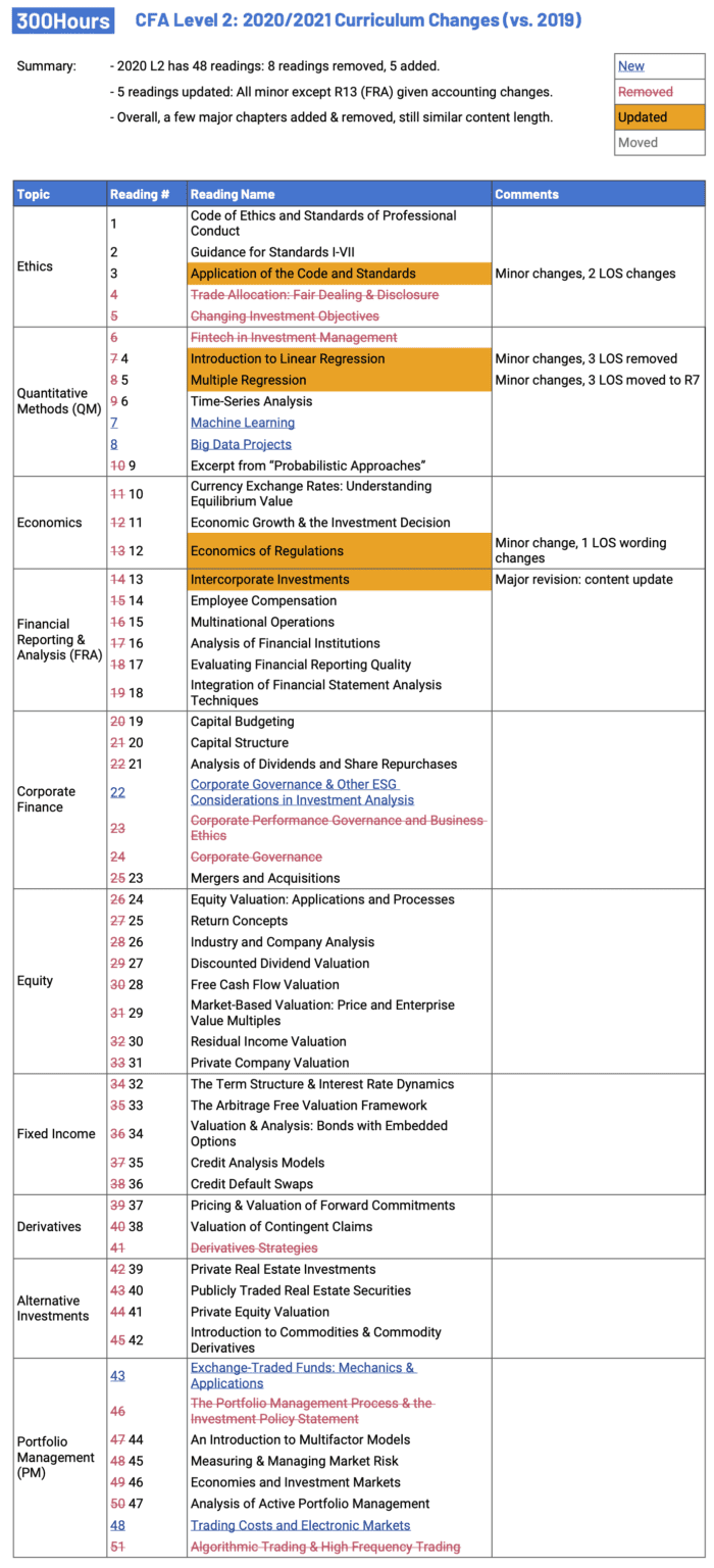 2021 CFA Curriculum Changes And Topic Weights, Summarized - 300Hours 2021 CFA Curriculum Changes And Topic Weights, Summarized - 300Hours