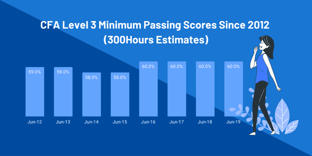 Cfa Passing Score We Reveal Our Minimum Passing Score Mps Estimates 300hours