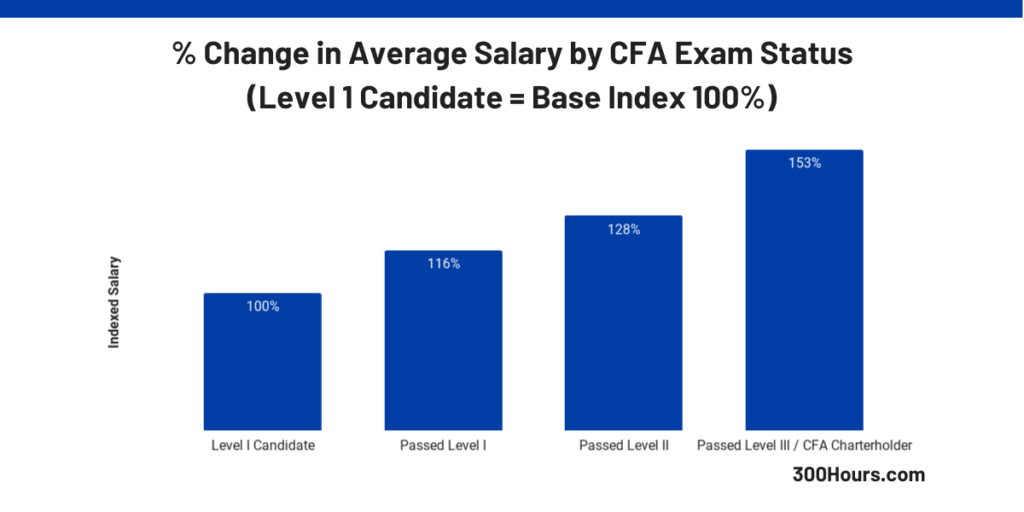 CFA Salary: How Much Does A CFA Charter Increase Your Pay By? [2021