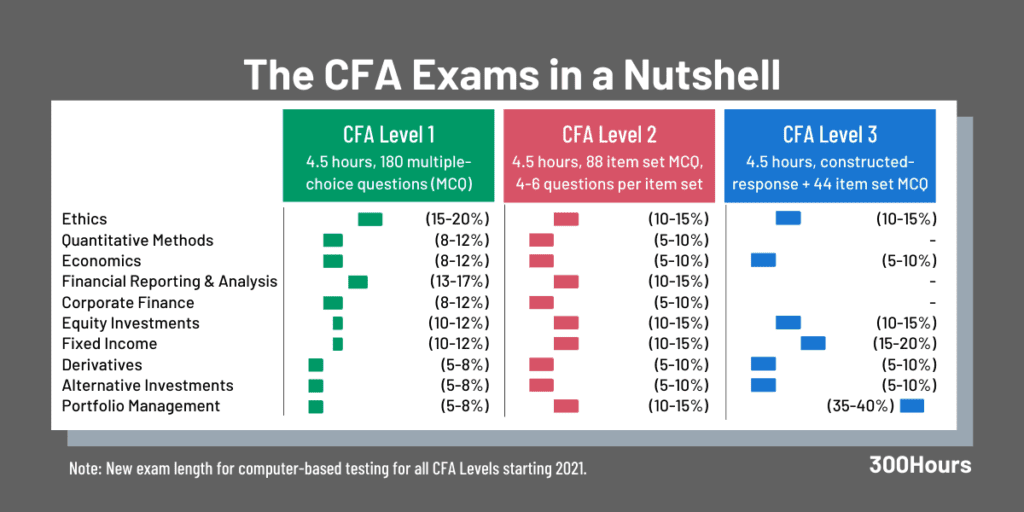 What Is The CFA Exam The Ultimate Beginner s Guide 300Hours