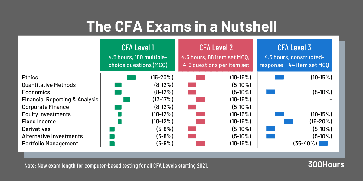 CFA Exam Structure Topic Weights Summary 