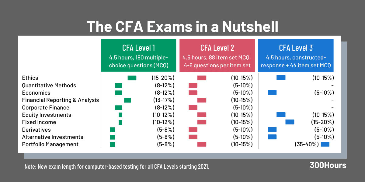 2021 CFA Exam Changes 10 Lesser Known Updates You Should Know 300Hours