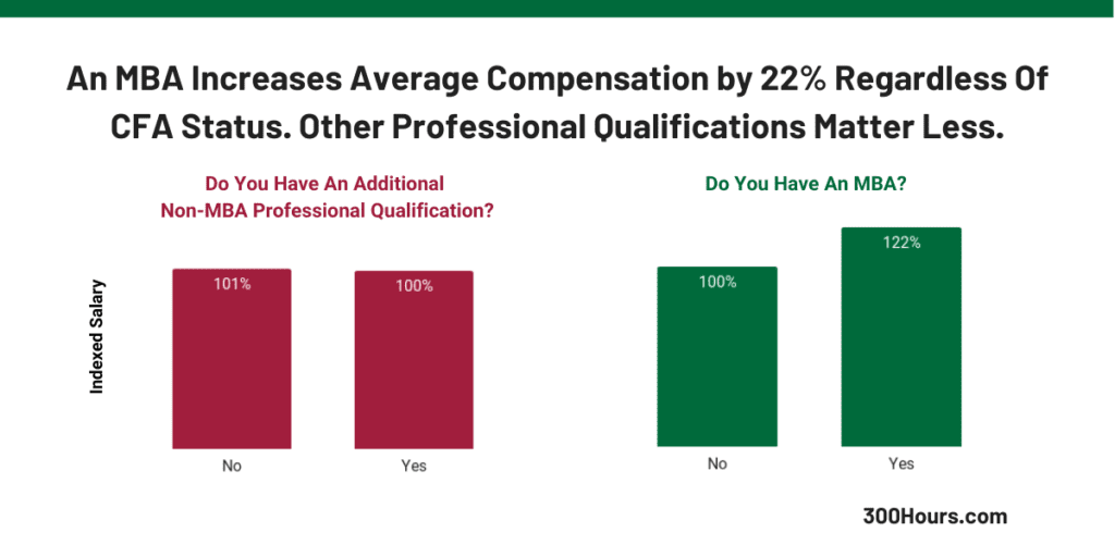 Does Cfa Level 1 Increase Salary