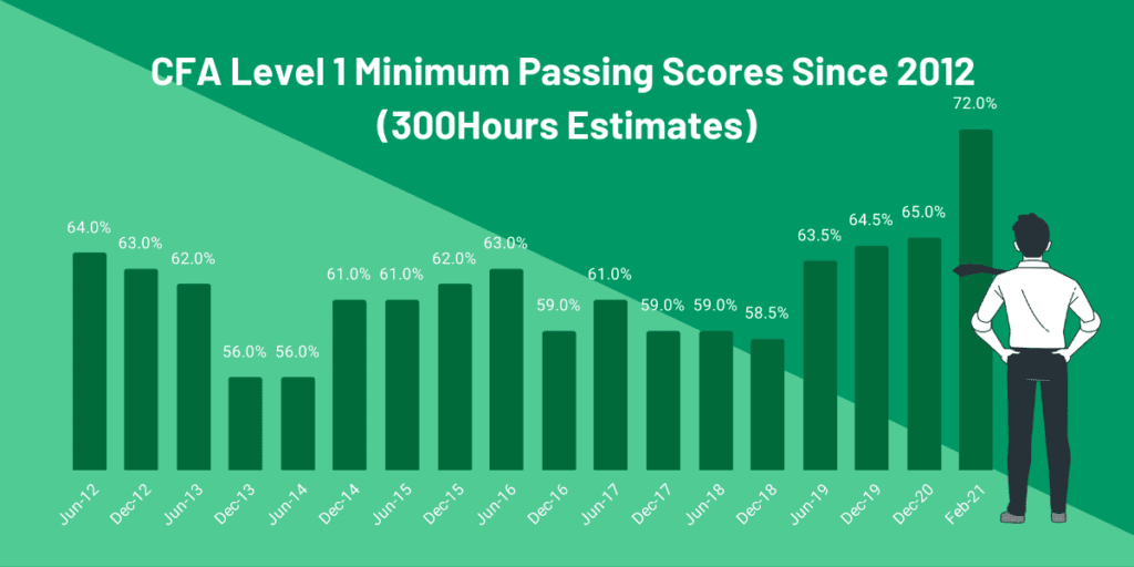 Cfa Passing Score: We Reveal Our Minimum Passing Score (Mps) Estimates 4 cfa level 1 passing score mps