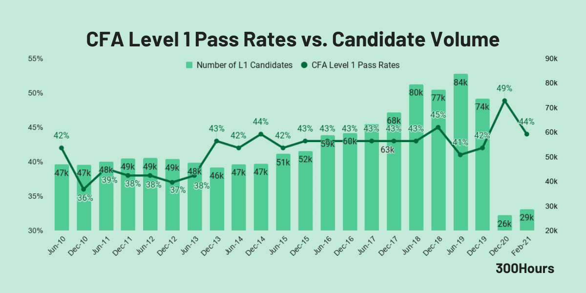 cfa-pass-rates-how-hard-are-the-cfa-exams-300hours