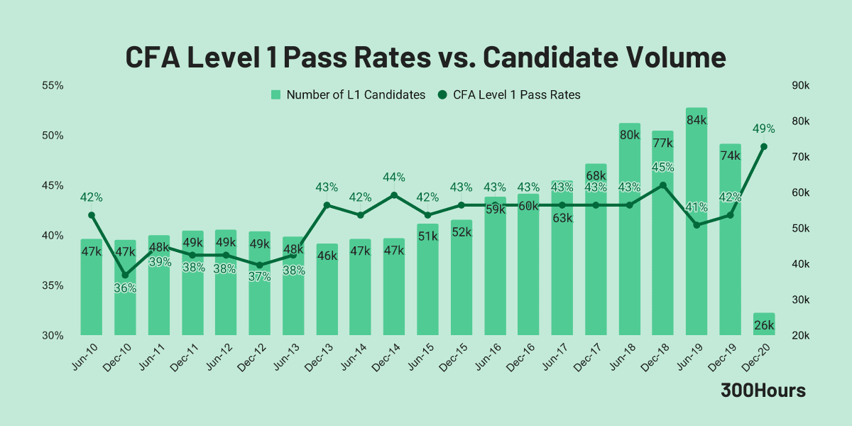 Cfa Level 1 Pass Rate