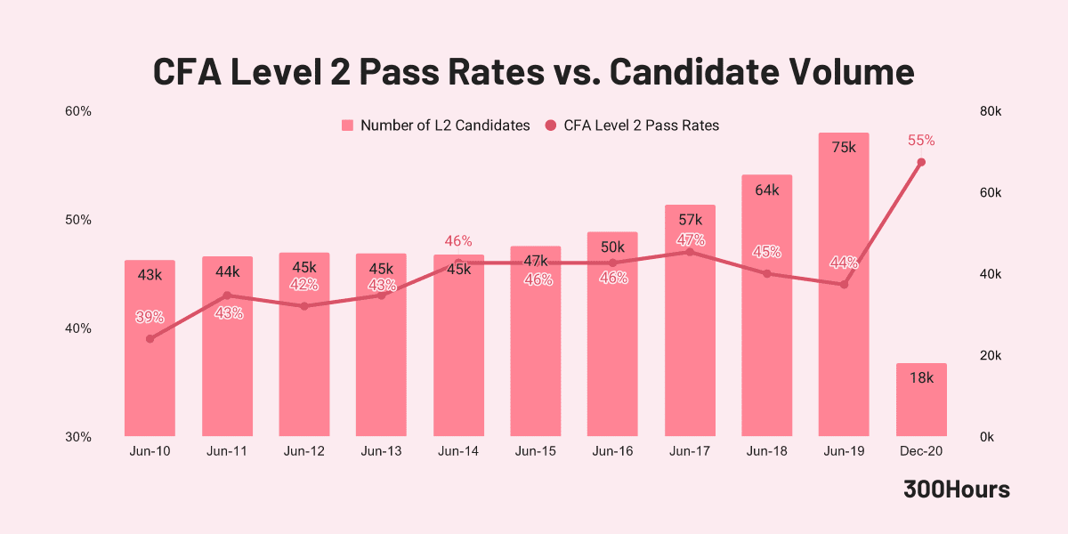 CFA Pass Rates How Hard Are The CFA Exams? 300Hours