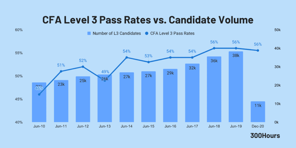 cfa level 3 pass rates and candidate volume since 2010