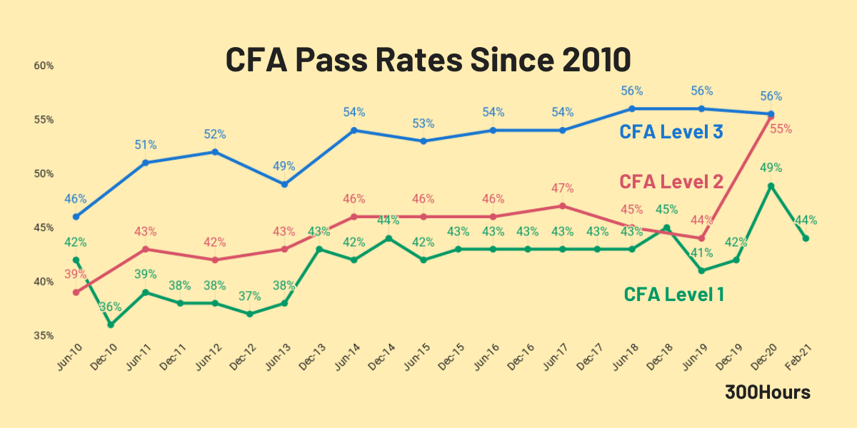 cfa-pass-rates-how-hard-are-the-cfa-exams-300hours