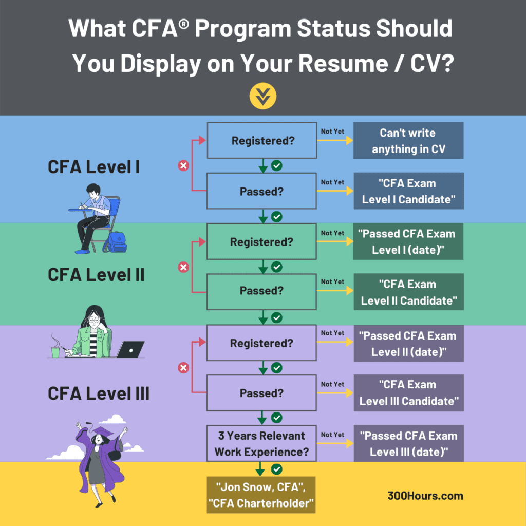 Cfa Level 2 Pass Rates