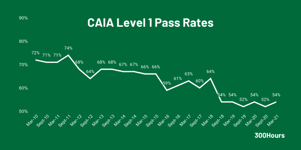Caia Pass Rates: How Difficult Are Caia Exams? 2 caia level 1 pass rates since 2010