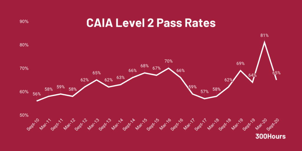Caia Pass Rates: How Difficult Are Caia Exams? 3 caia level 2 pass rates since 2010