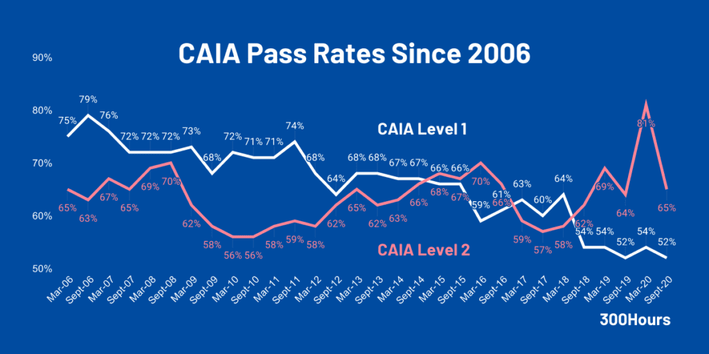 Caia Designation: What'S A Chartered Alternative Investment Analyst? 3 caia pass rates