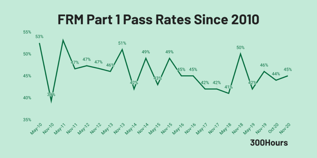 Frm Exam Pass Rates: How Hard Are Frm Exams? 2 FRM Exam Pass Rates: How Hard Are FRM Exams? 2