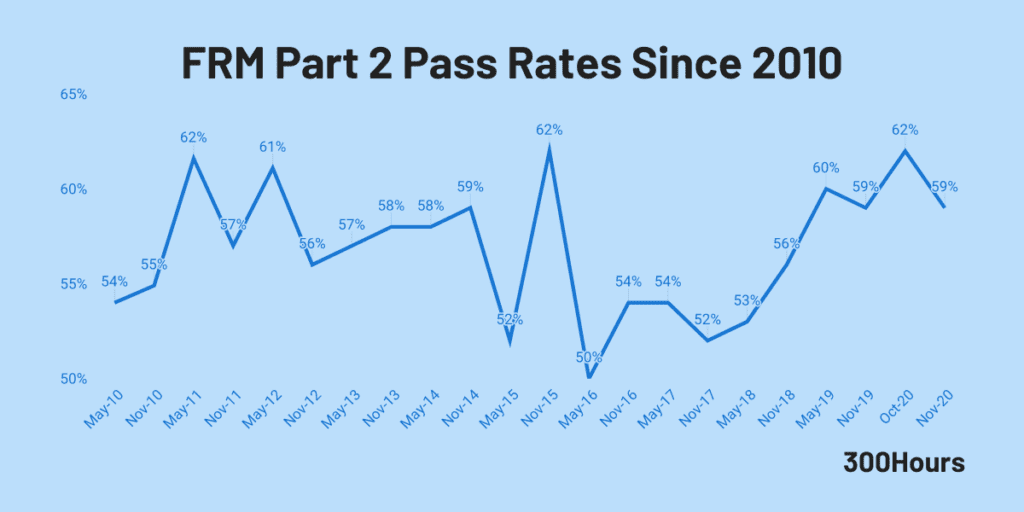 Frm Exam Pass Rates: How Hard Are Frm Exams? 3 FRM Exam Pass Rates: How Hard Are FRM Exams? 3