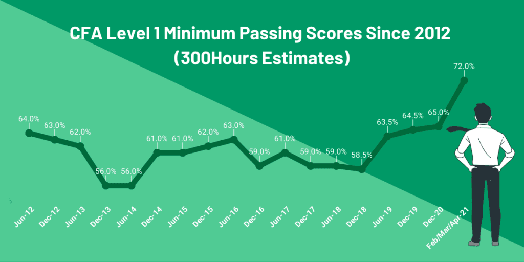 Cfa Passing Score: We Reveal The Latest Minimum Passing Score (Mps) Estimates 4 cfa level 1 passing score mps