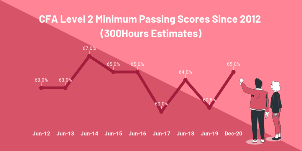Cfa Passing Score: We Reveal The Latest Minimum Passing Score (Mps) Estimates 5 cfa-level-2-passing-score-mps-estimates