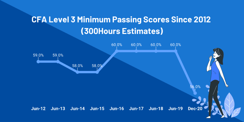 Cfa Passing Score: We Reveal The Latest Minimum Passing Score (Mps) Estimates 6 cfa-level-3-passing-score-mps-estimates
