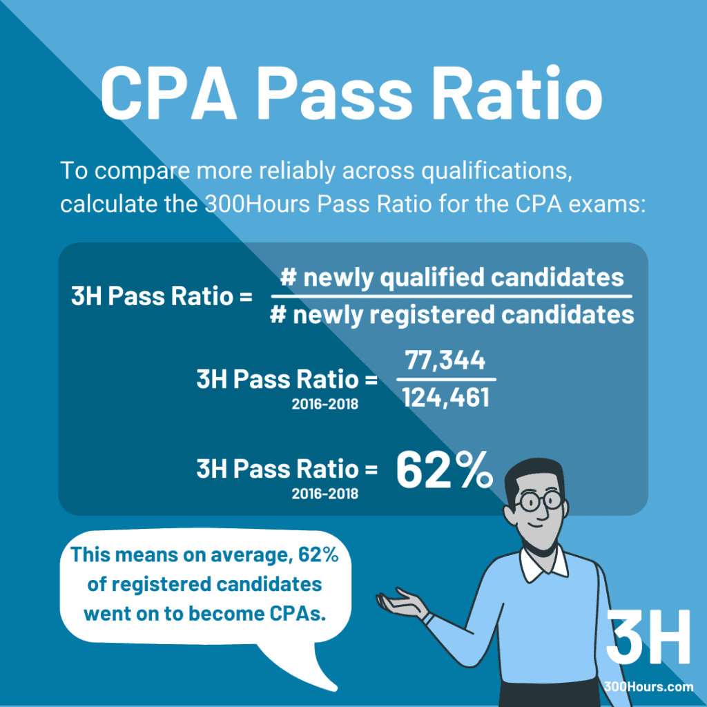 CFA Vs CPA Which Is Best For You 300Hours