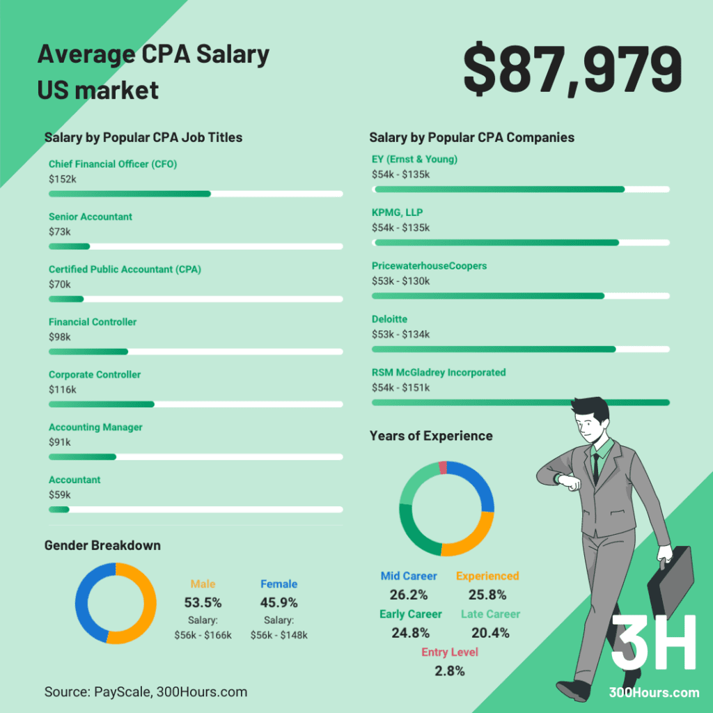 CFA Vs CPA Which Is Best For You 300Hours