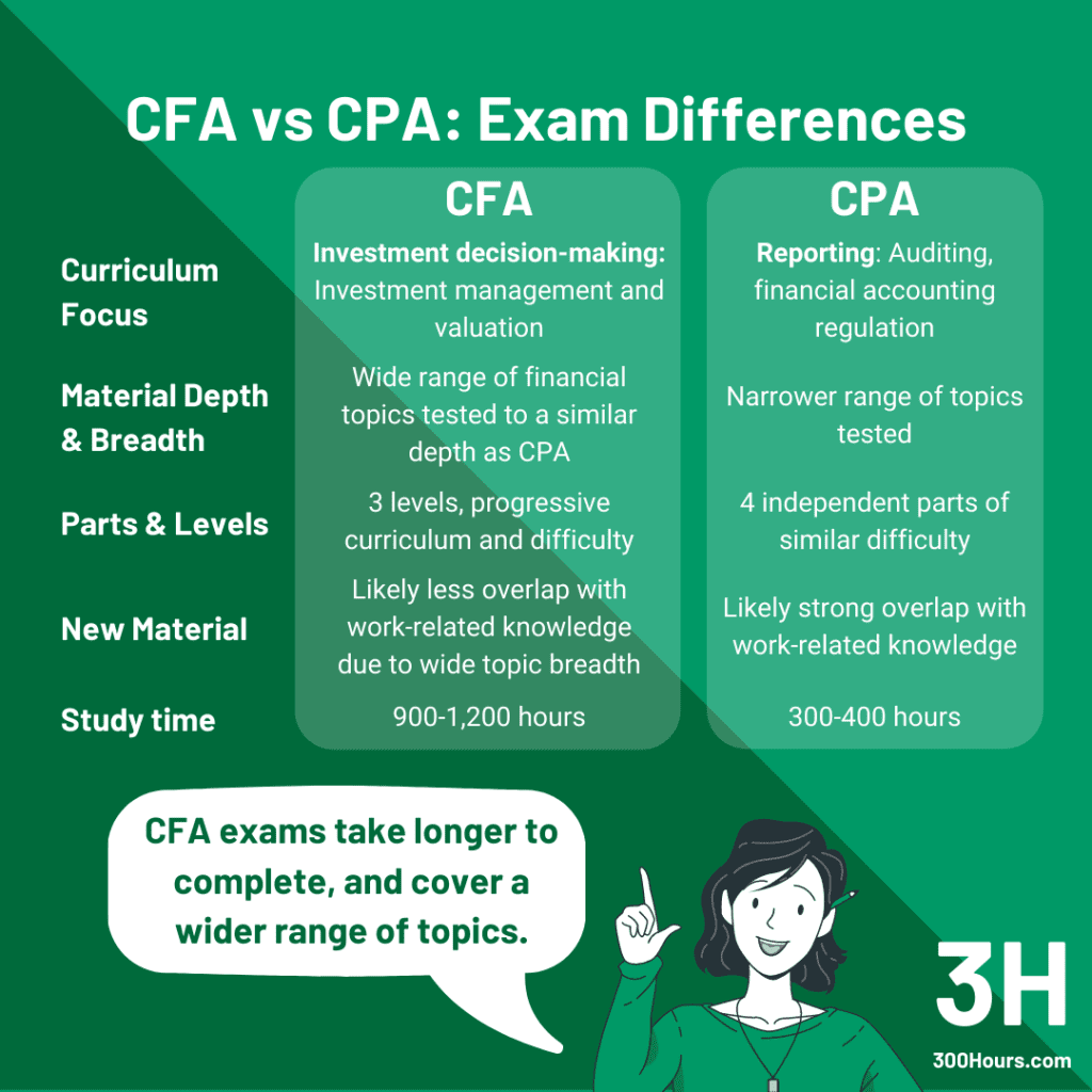 Cfa Vs Cpa Our Super Comparison Guide 300hours