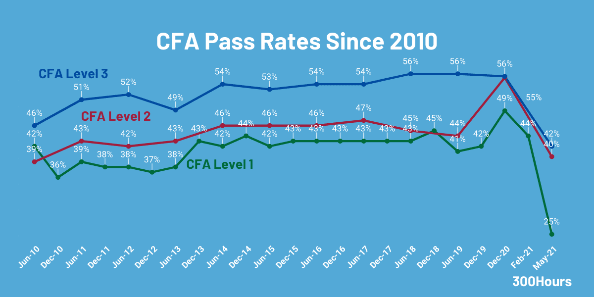 CFA Pass Rates How Hard Are The CFA Exams? 300Hours